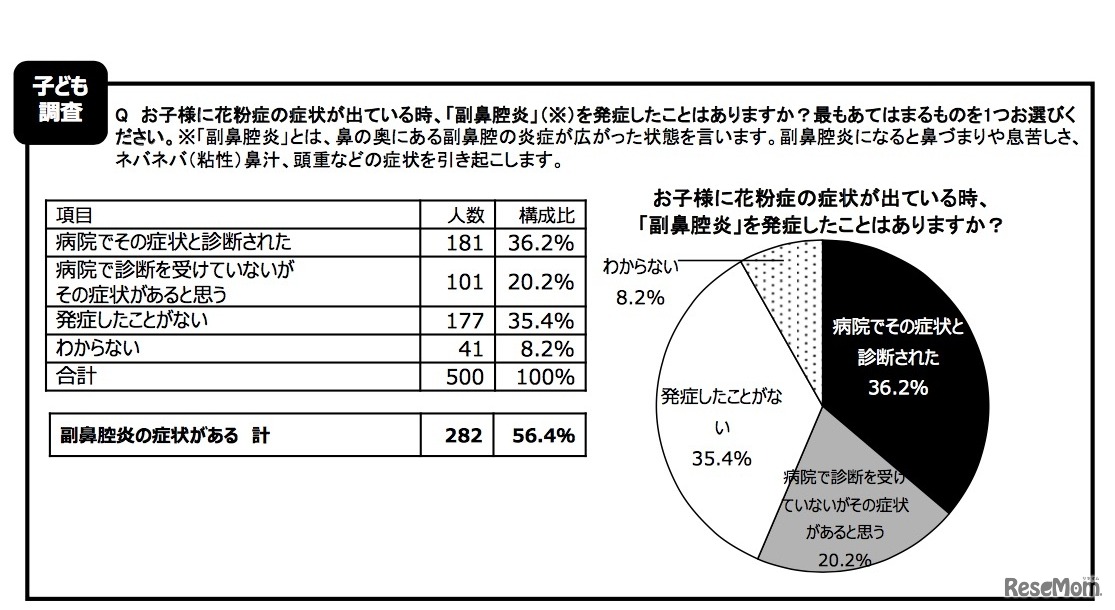 副鼻腔炎の発症について（子ども調査）