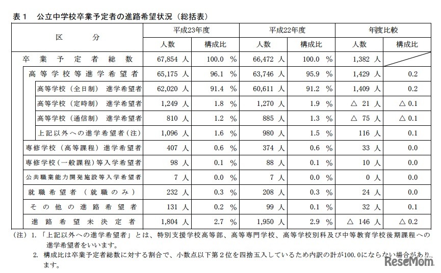 公立中学校卒業予定者の進路希望状況（総括表）