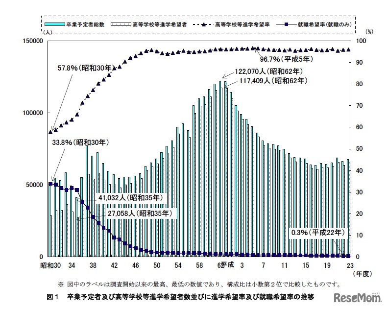 卒業予定者及び高等学校等進学希望者数並びに進学希望率及び就職希望率の推移