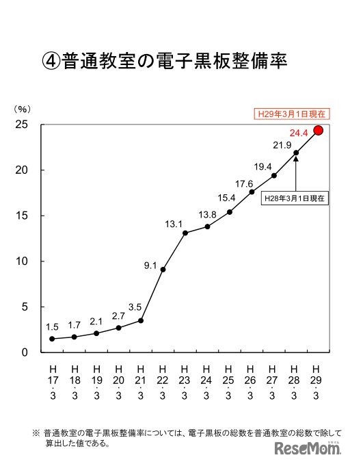 普通教室の電子黒板整備率