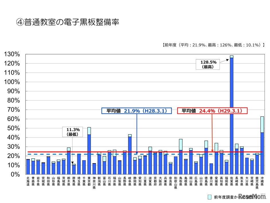 普通教室の電子黒板整備率（都道府県別）