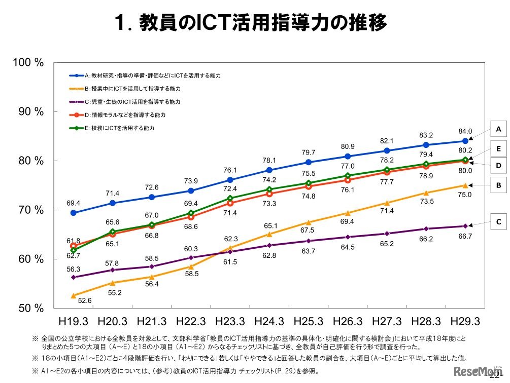 教員のICT活用指導力の推移