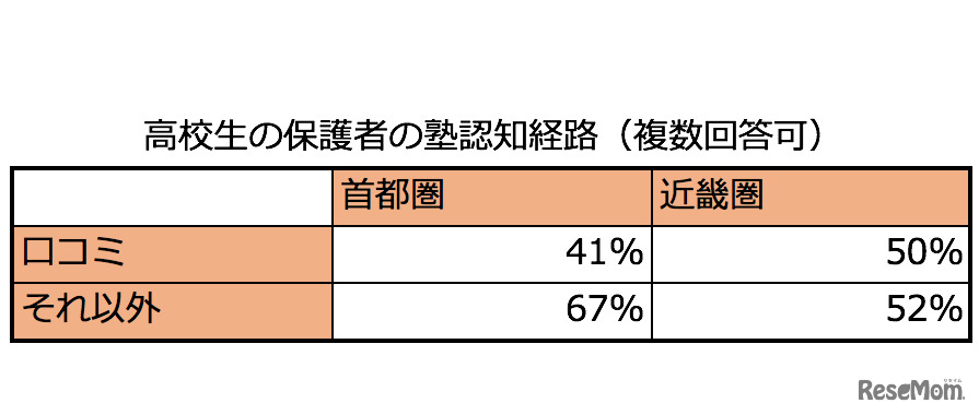 高校生の保護者の塾認知経路（複数回答可）