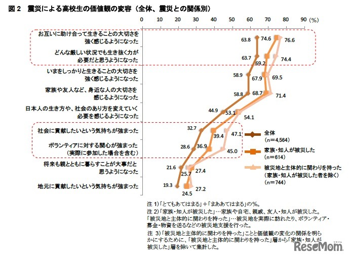 震災による高校生の価値観の変容（全体、震災との関係別）