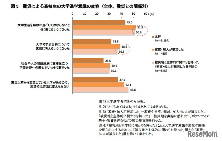 震災による高校生の大学進学意識の変容（全体、震災との関係別）