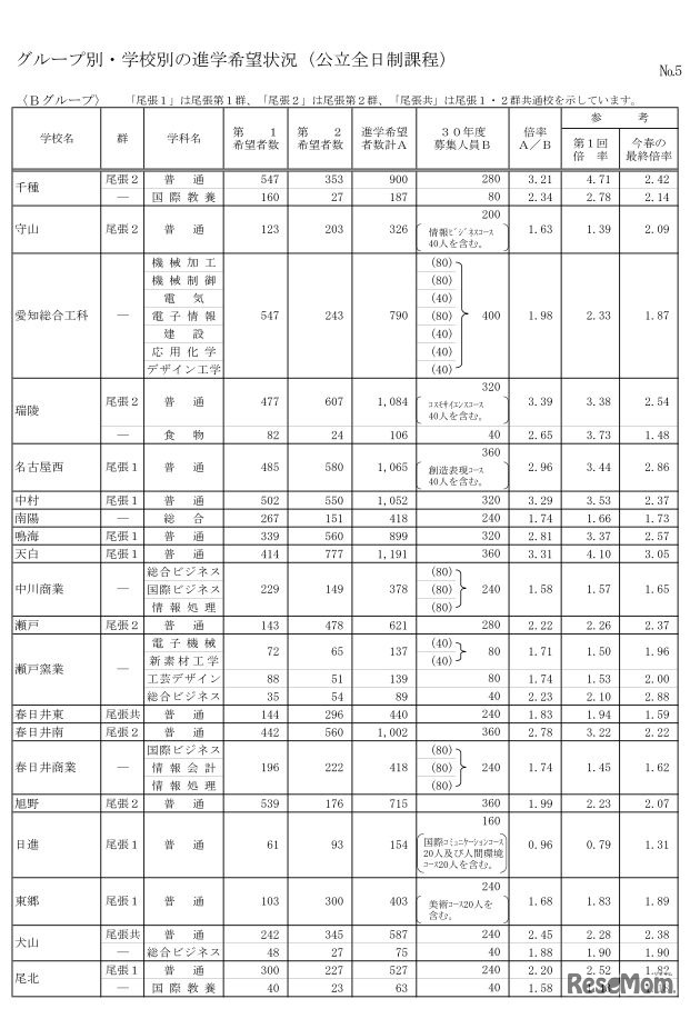平成29年度第2回進路希望状況調査・グループ別・学校別の進学希望状況（公立全日制課程）