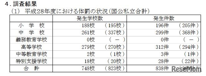 平成28年度における体罰の状況（国公私立合計）