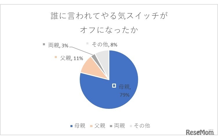 誰に言われてやる気スイッチがオフになったか