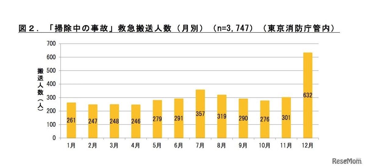 東京消防庁管内における「掃除中の事故」救急搬送人数（月別）