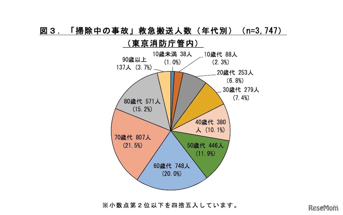 東京消防庁管内における「掃除中の事故」救急搬送人数（年代別）