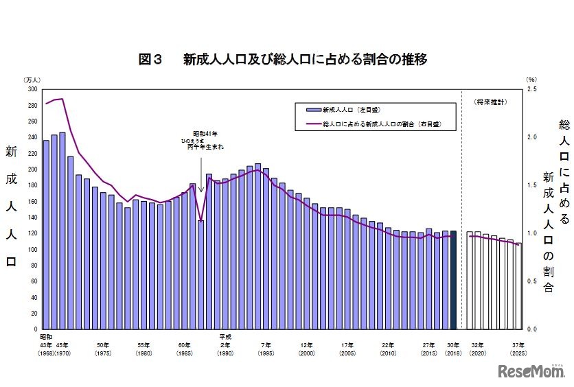 新成人人口および総人口に占める割合の推移