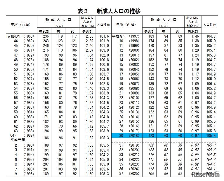 新成人人口の推移