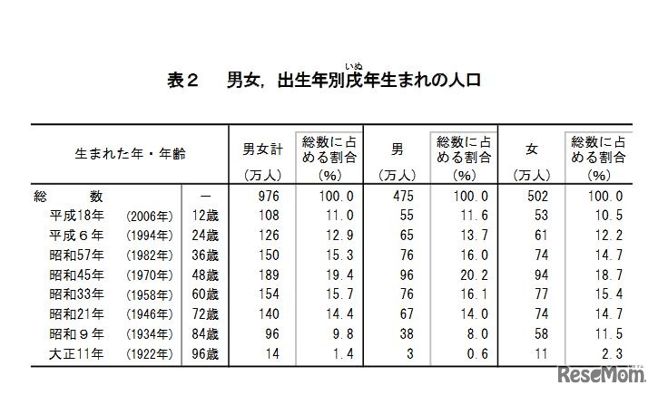 男女・出生年別戌年生まれの人口