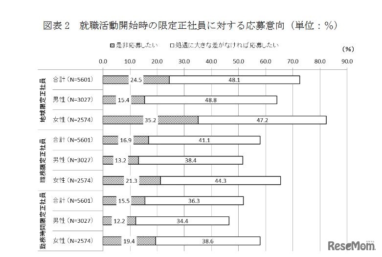 就職活動開始時の限定正社員に対する応募意向
