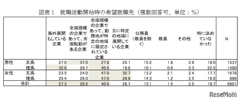 就職活動開始時の希望就職先