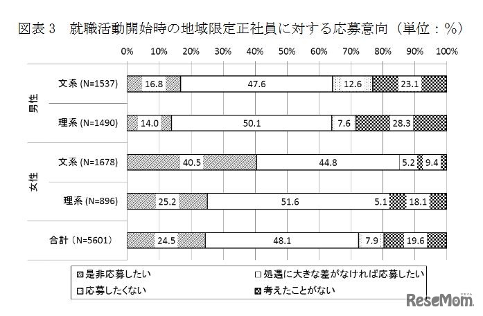 就職活動開始時の地域限定正社員に対する応募意向