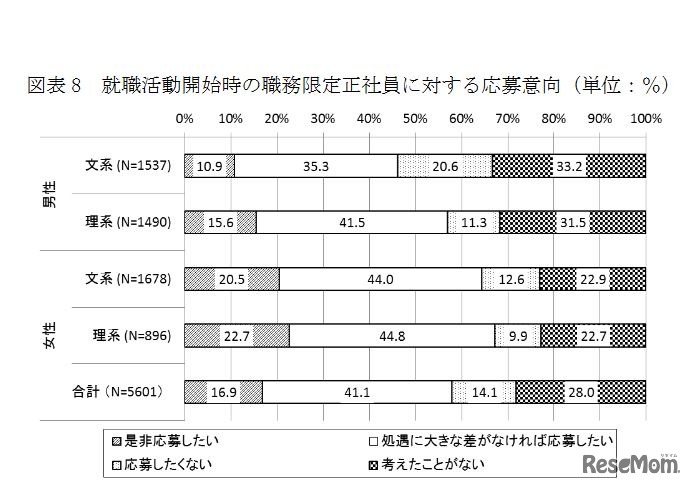 就職活動開始時の職務限定正社員に対する応募意向