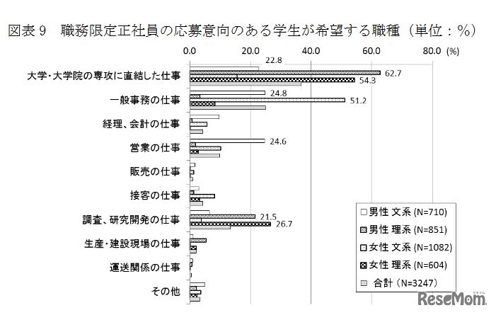 職務限定正社員の応募意向のある学生が希望する職種