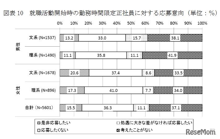 就職活動開始時の勤務時間限定正社員に対する応募意向
