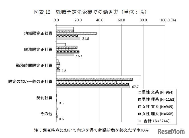 就職予定先企業での働き方