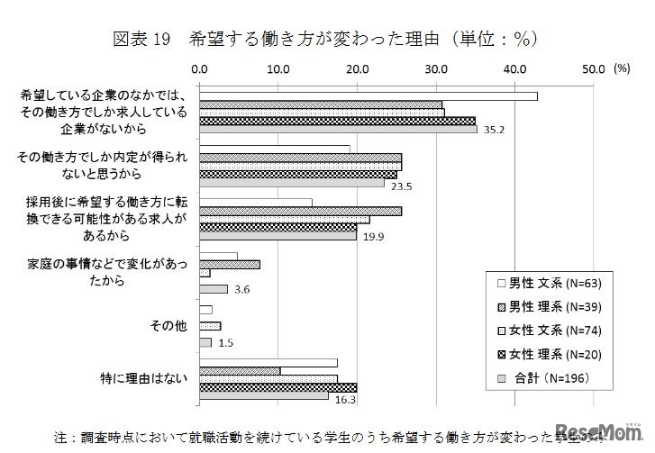 希望する働き方が変わった理由
