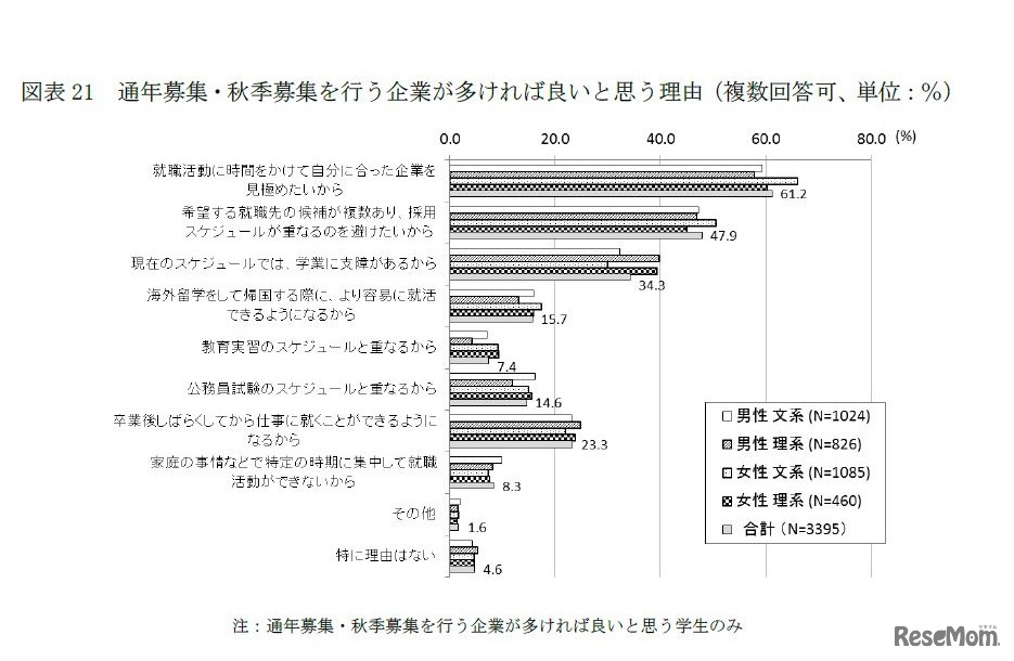通年募集・秋季募集を行う企業が多ければよいと思う理由