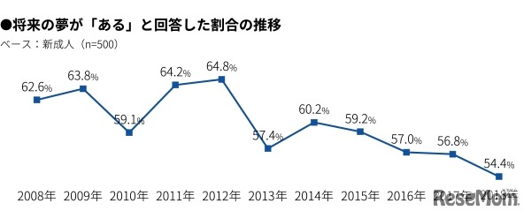 将来の夢があると回答した割合の推移