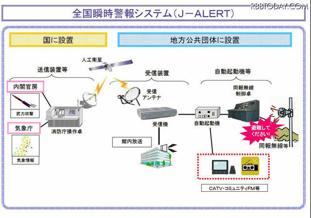 全国瞬時警報システム（J-ALERT）