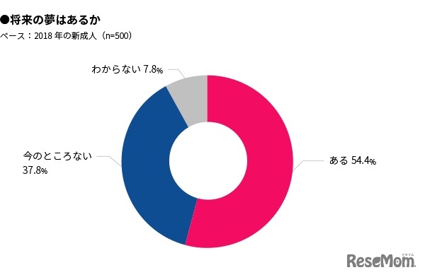 将来の夢はあるか