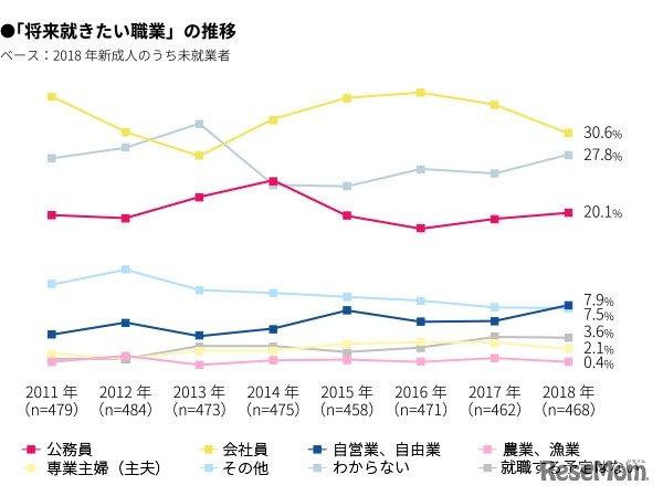 将来就きたい職業の推移
