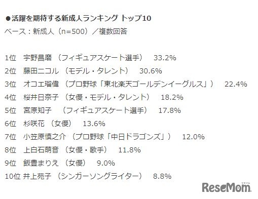 活躍を期待する新成人ランキング トップ10