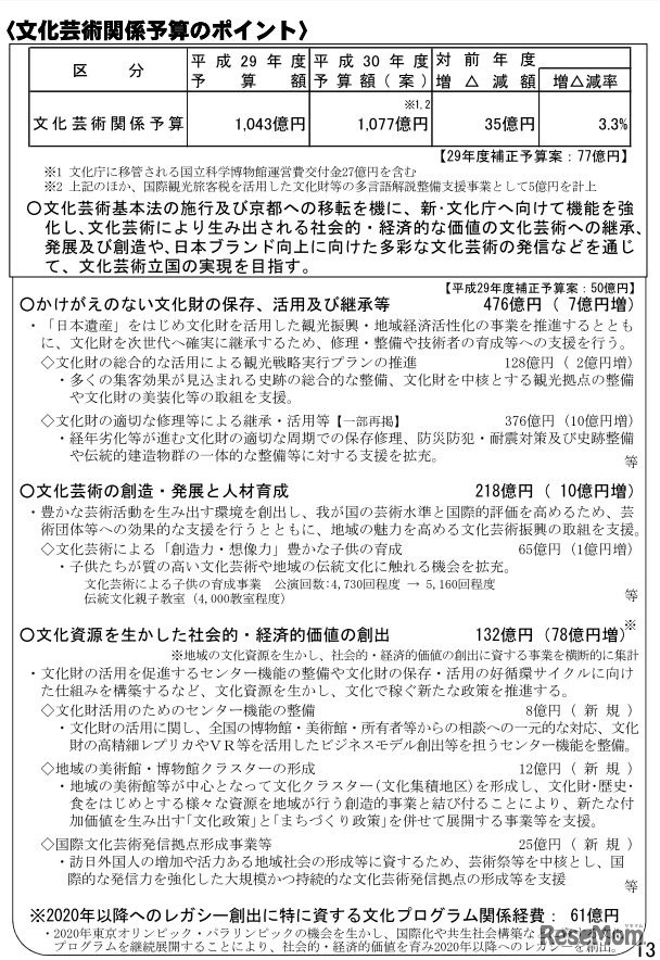 文化芸術関係予算のポイント
