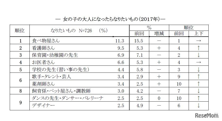 第一生命保険　女の子の大人になったらなりたいもの（2017年）