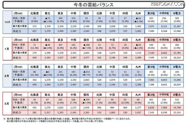 今冬の需給バランス