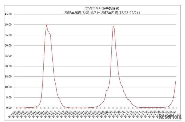 平成30年1月5日「インフルエンザの発生状況について」　インフルエンザ定点あたり報告数推移　