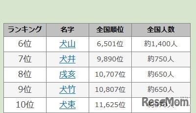 戌年干支にまつわる名字ランキング（6～10位）