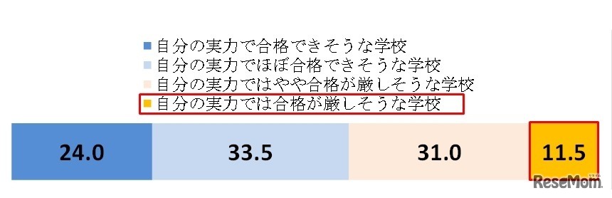 第1志望校は、自分の実力に対してどのくらいのレベルか