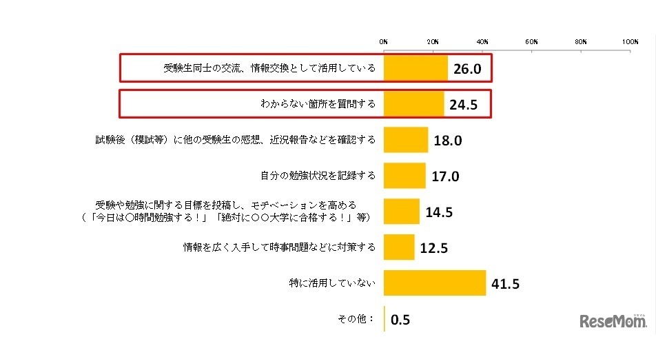 受験勉強のためのSNS活用方法