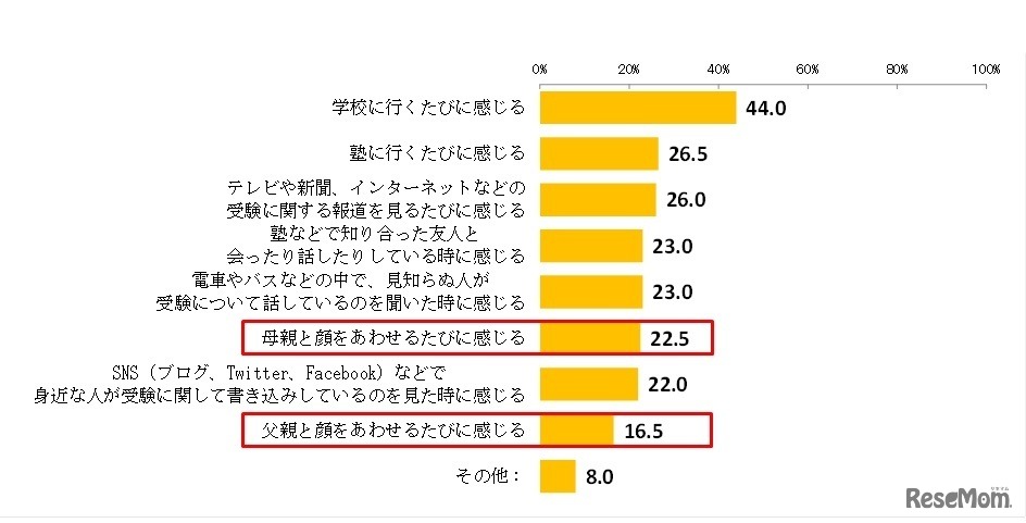 受験についてプレッシャーやストレスを感じるとき