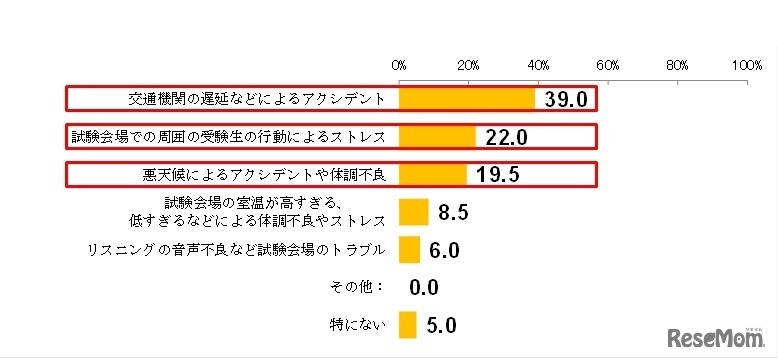 受験当日のトラブルやストレスとして不安なこと