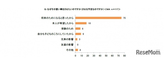 なぜその習い事をさせたいか（させる予定か）