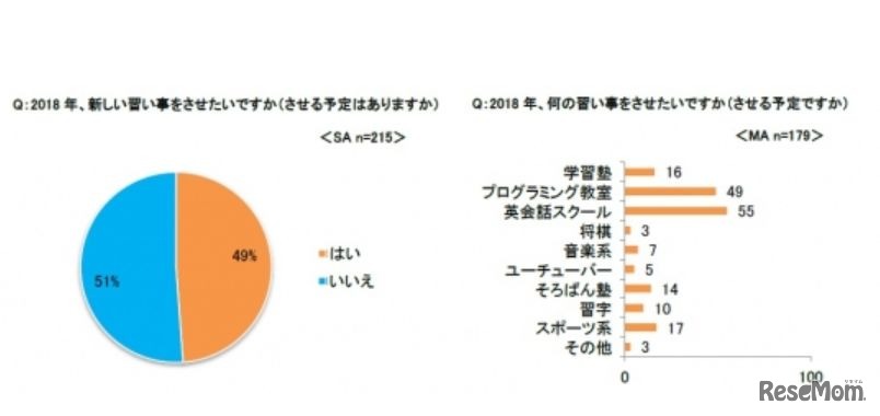 2018年、何の習い事をさせたいか（させる予定か）