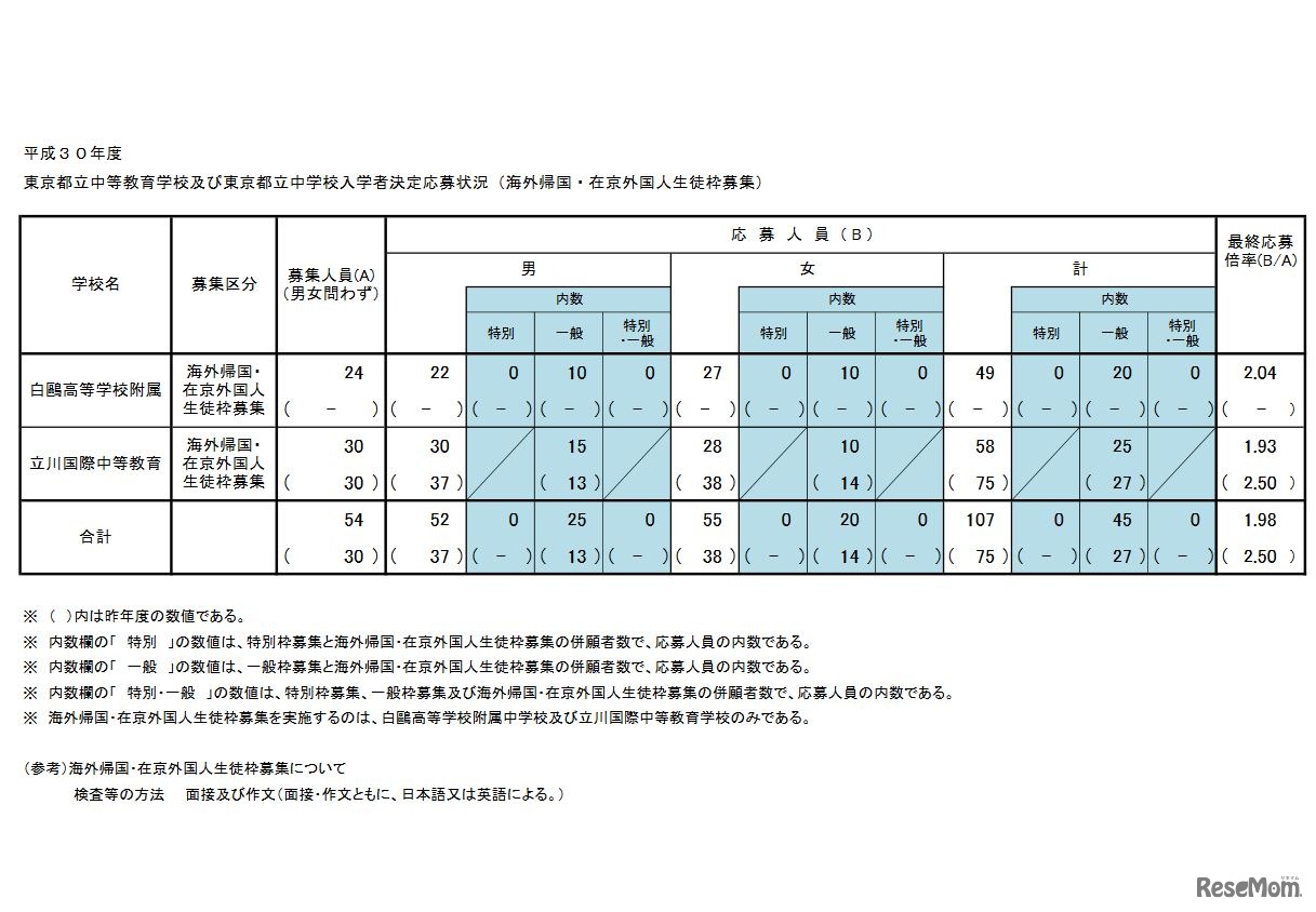 平成30年度東京都立中等教育学校および東京都立中学校入学者決定応募状況（海外帰国・在京外国人生徒枠募集）