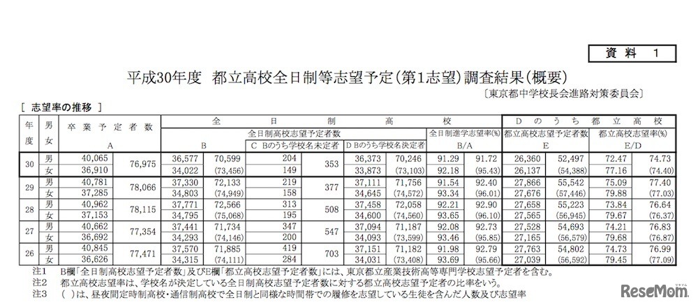 平成30年度 都立高校全日制等志望予定（第1志望）調査　志望率の推移