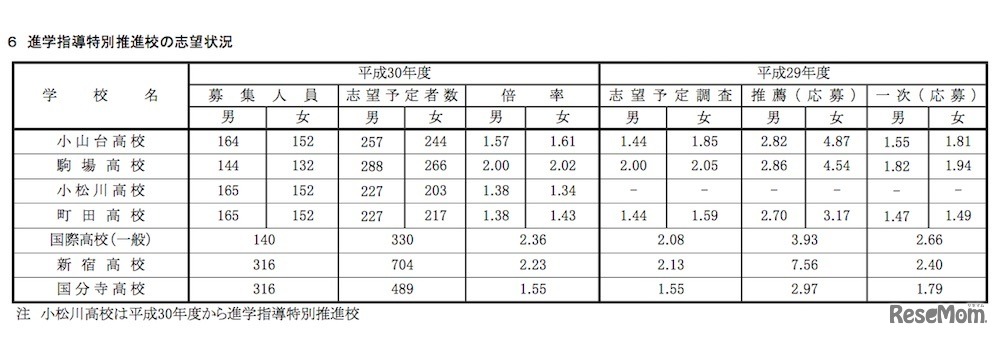 平成30年度 都立高校全日制等志望予定（第1志望）調査　進学指導特別推進校の志望状況