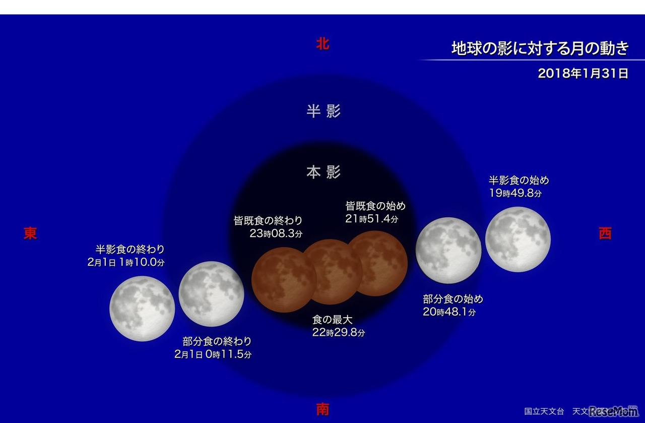 地球の影に対する月の動き　（c） 国立天文台天文情報センター