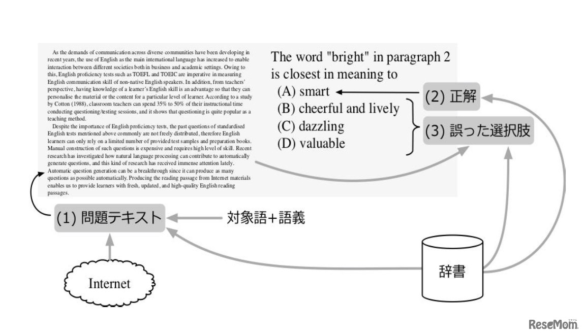 Classi　英単語に関する問題を自動生成（イメージ）