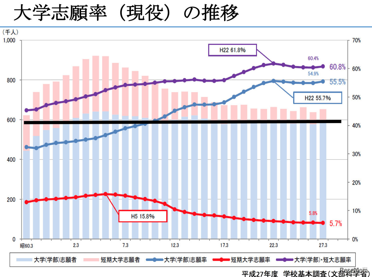 大学志願率（現役）の推移
