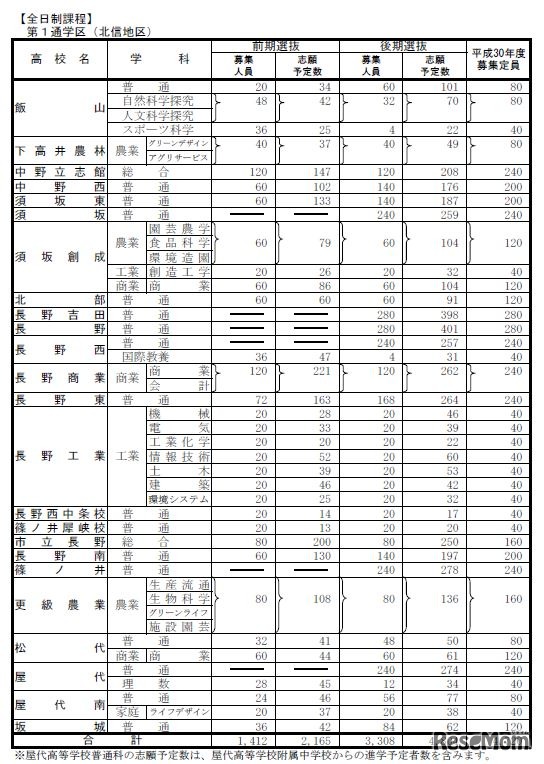 第1通学区（北信地区）の志願予定数