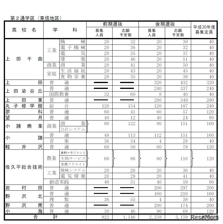 第2通学区（東信地区）の志願予定数